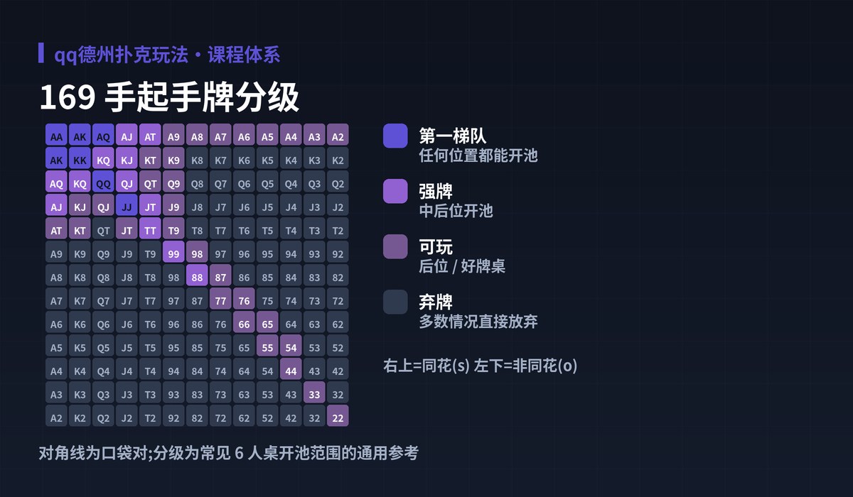 qq德州扑克玩法起手牌范围图解:169 手起手牌分级