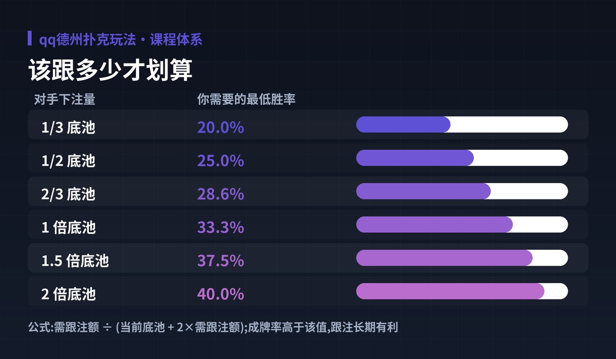 qq德州扑克玩法底池赔率图解:该跟多少才划算