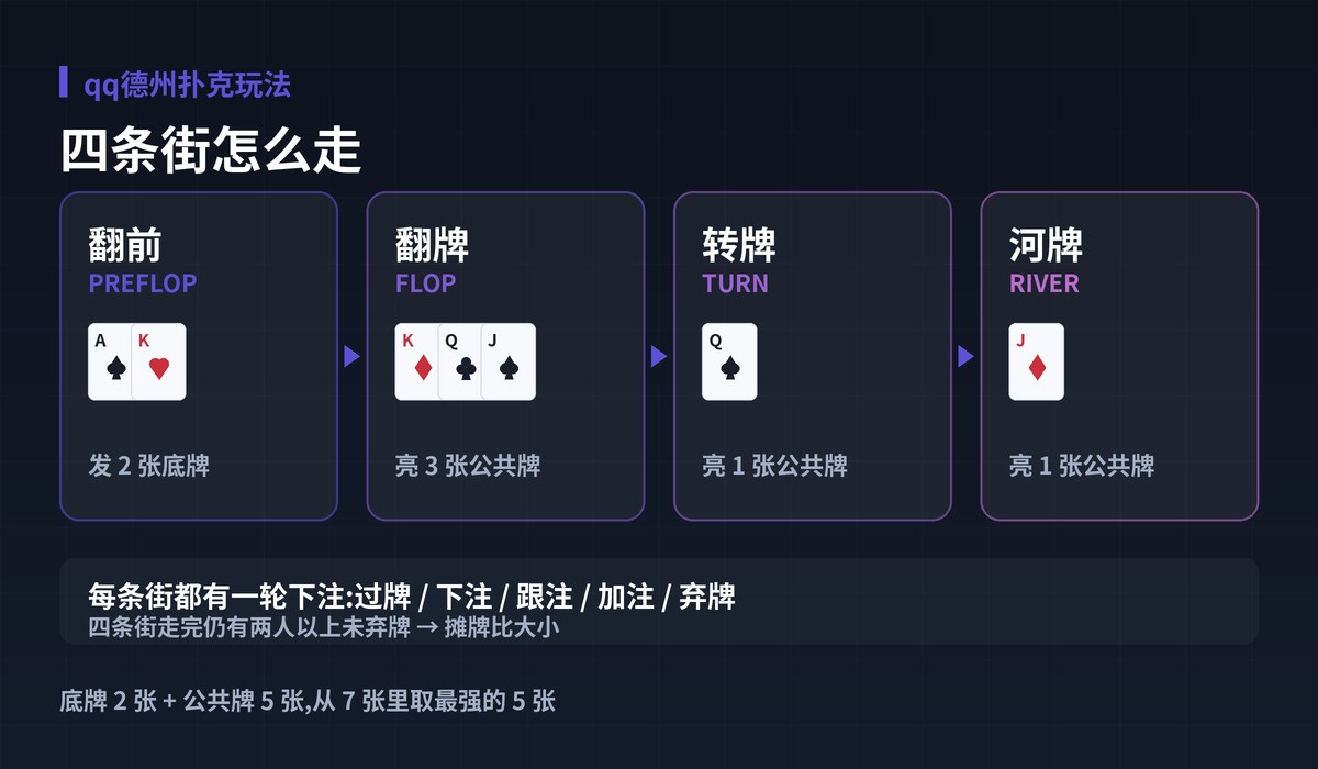 qq德州扑克玩法一局流程图解:四条街怎么走