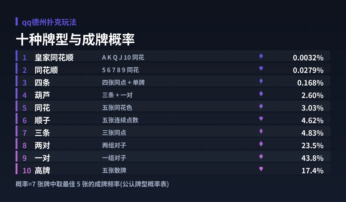 qq德州扑克玩法牌型大小图解:十种牌型与成牌概率