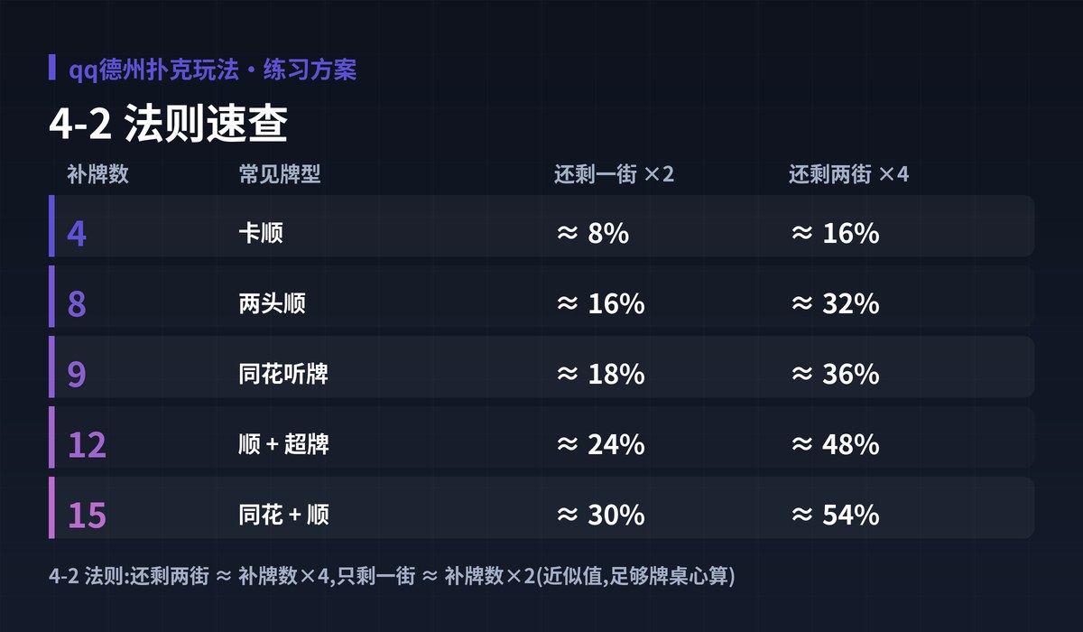 qq德州扑克玩法补牌胜率图解:4-2 法则速查