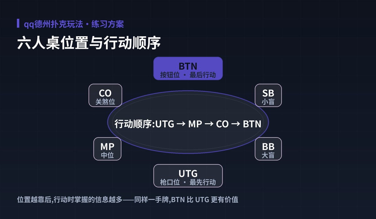 qq德州扑克玩法牌桌位置图解:六人桌位置与行动顺序